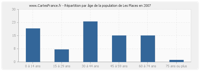 Répartition par âge de la population de Les Places en 2007